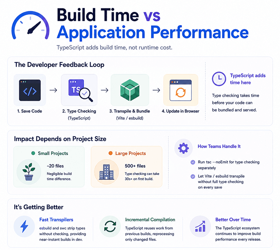 Build Time vs Application Performance