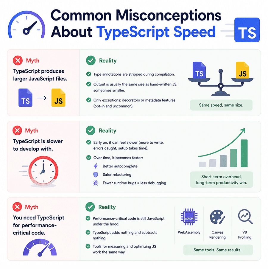 Common Misconceptions About TypeScript Speed