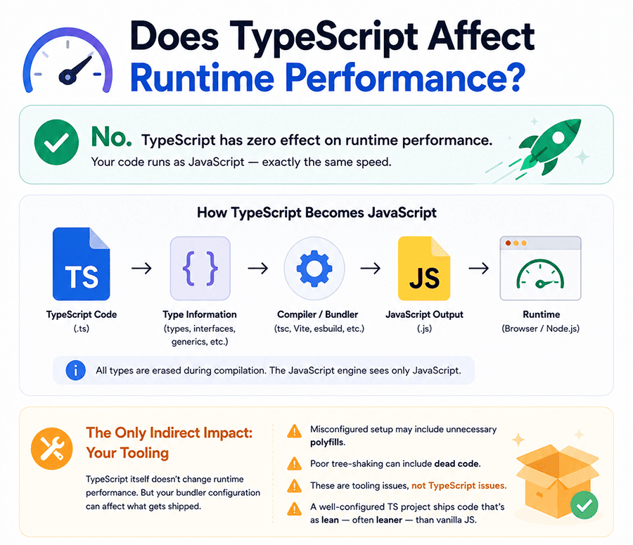 Does TypeScript Affect Runtime Performance