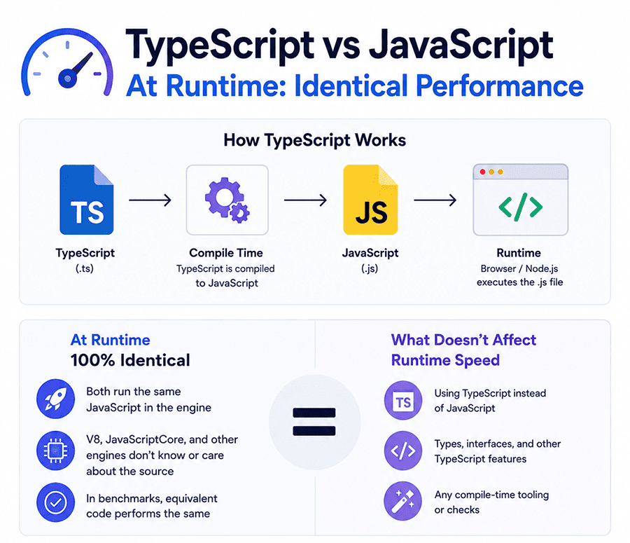 TypeScript vs JavaScript: Which Is Faster