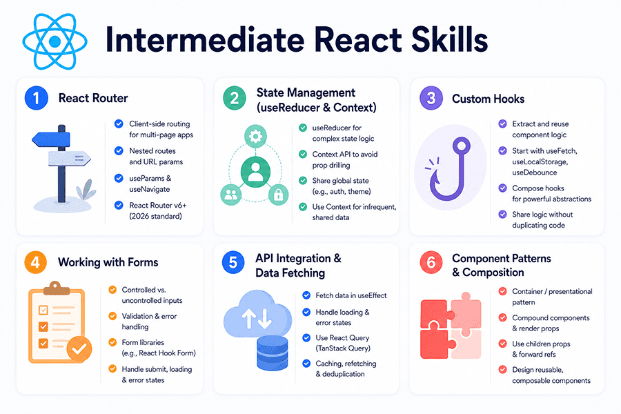 Intermediate React Skills