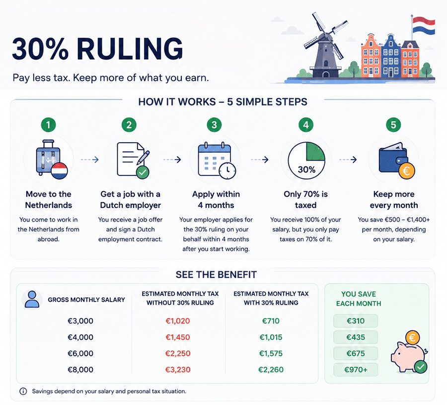 30% ruling Netherlands developer