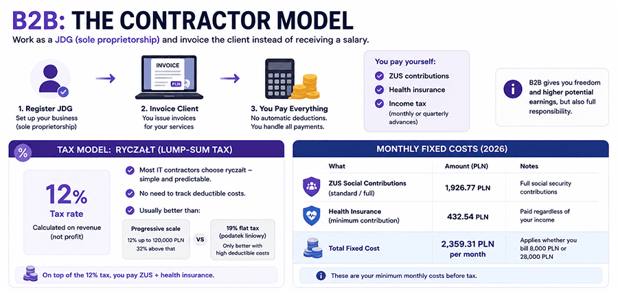 B2B the contractor model Poland