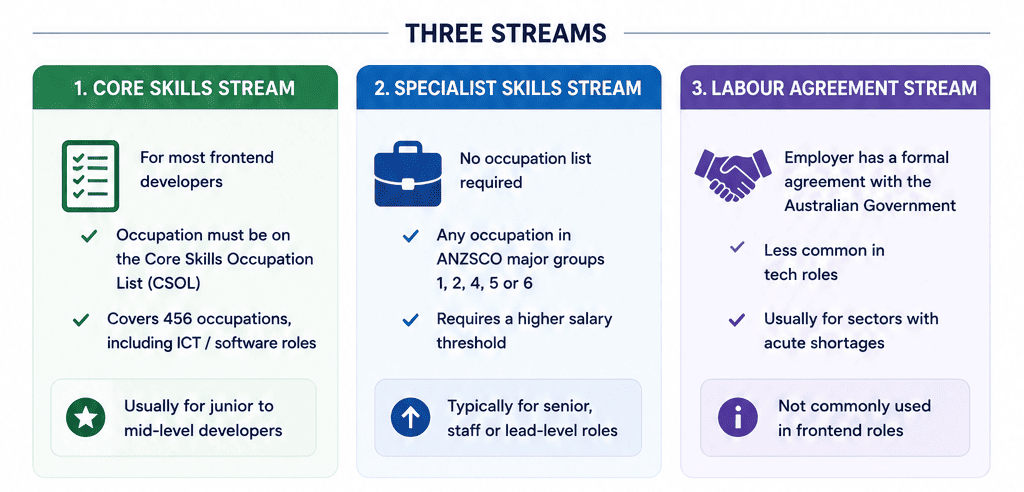 Core Skills vs Specialist Skills stream