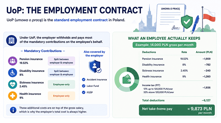 employment contract frontend developer Poland