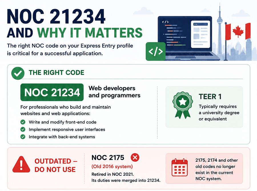 noc code frontend developer canada