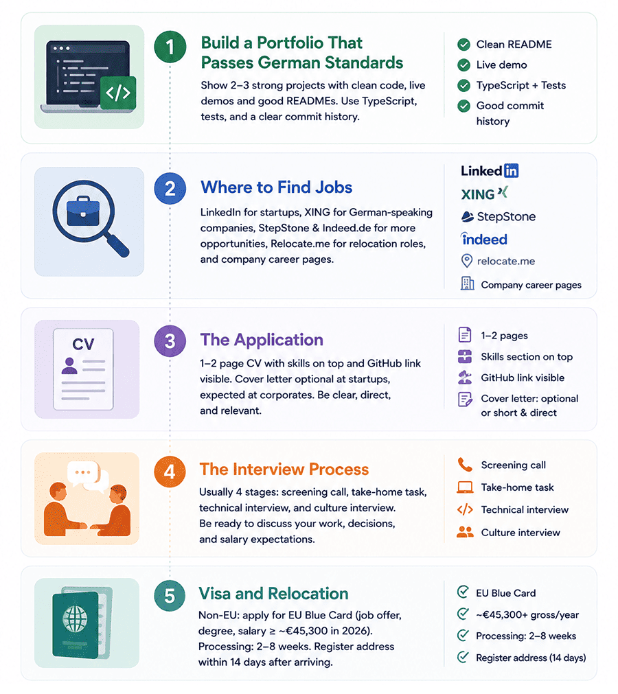 how to get frontend developer job in Germany