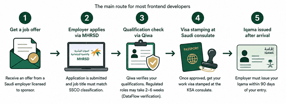 how to relocate to Saudi Arabia as a developer