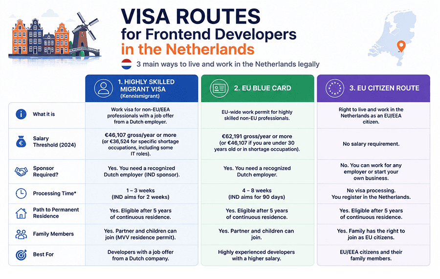 visa routes for frontend developers